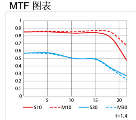 MTF曲线怎么看？解读MTF曲线图