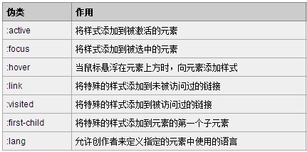 CSS3.0中伪类和伪元素（或伪对象）的区别及由来详细说明