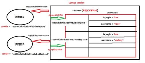在Python的Django框架的视图中使用Session的方法