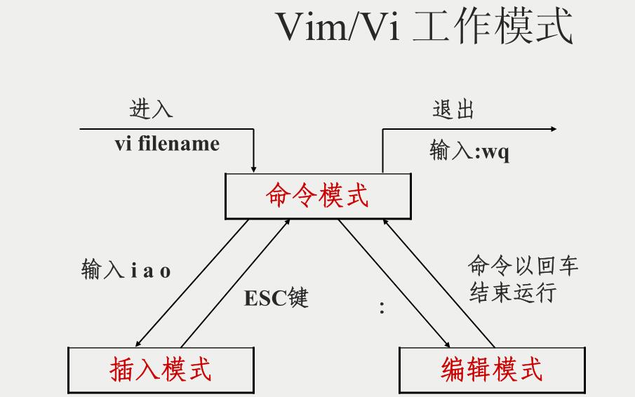 vim基本命令