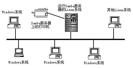 Samba服务器配置