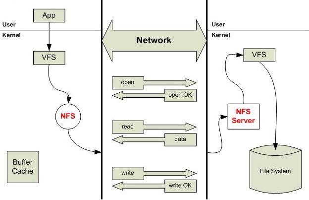 Centos7安装配置NFS服务