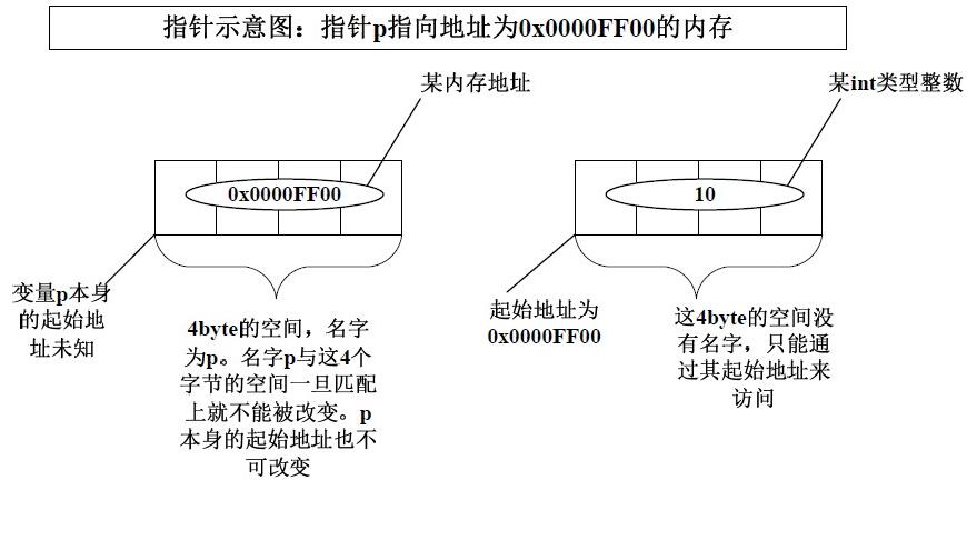 C指针详解(经典,非常详细)