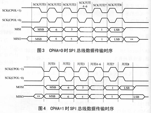 SPI总线简介