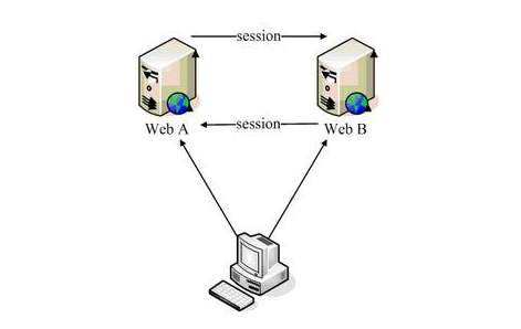 ASP.NET网站在负载均衡环境下SESSION丢失的问题