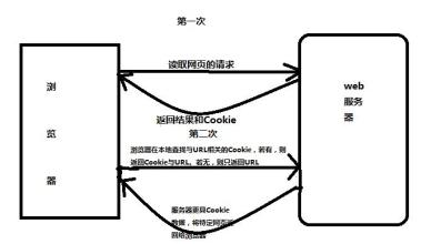 Python访问网站获得cookie,使用cookie访问网站