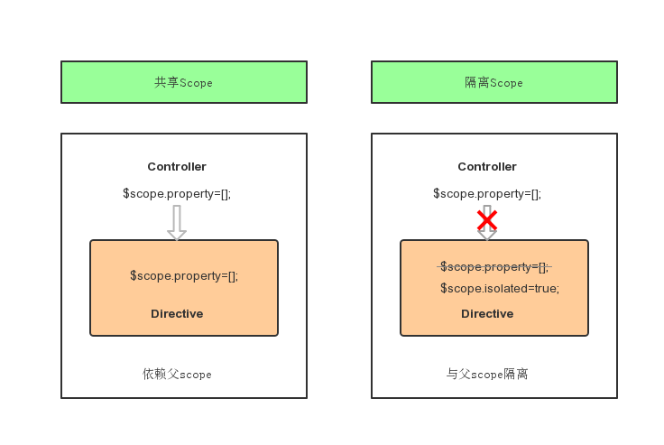 AngularJS 自定义指令Directive中Scope数据交互详解