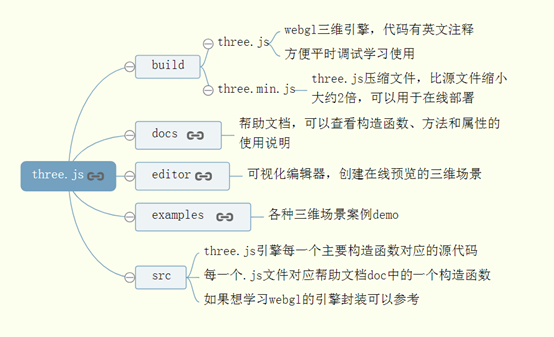 初识Threejs三大组件及实例（绘制一个立方体）