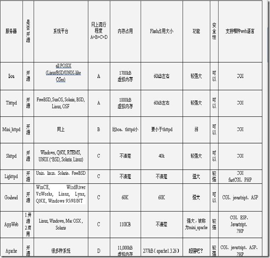 ARM嵌入式web服务器比较