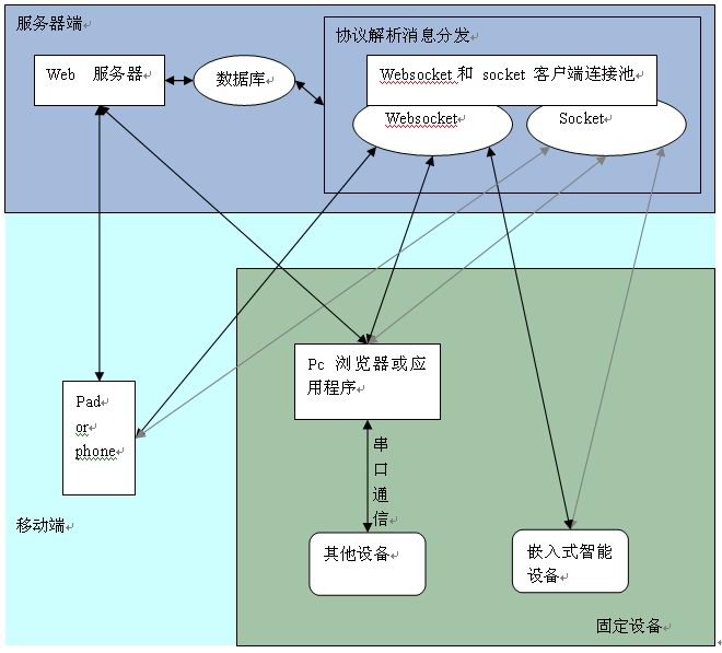 基于websocket实现web端与硬件设备之间通信完整解决方案