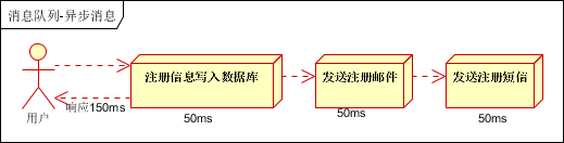 消息中间件（二）MQ使用场景