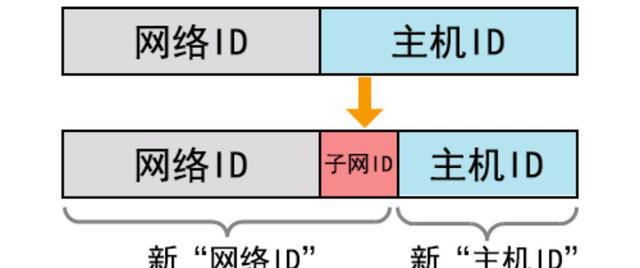 计算机网络基础:子网划分详解