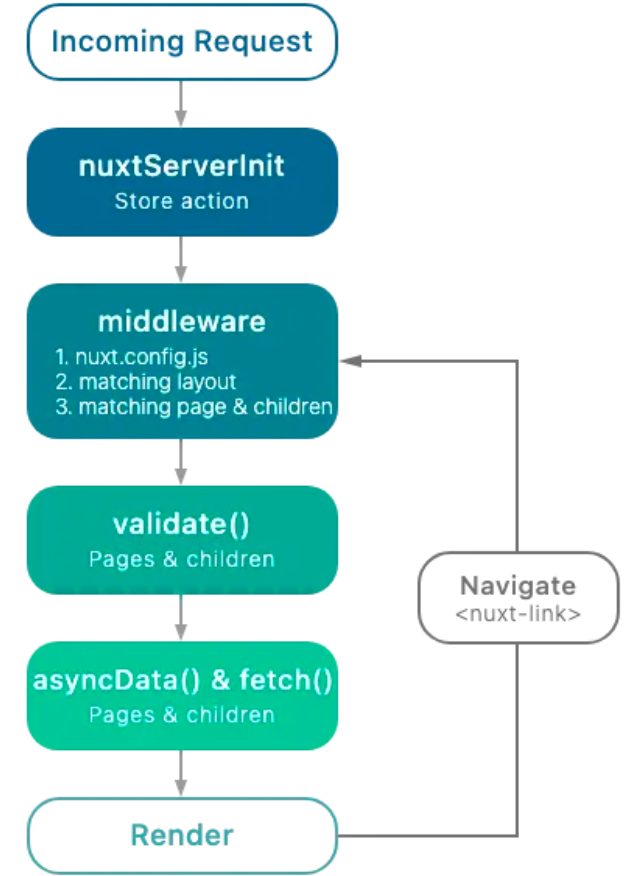 Nuxt工作流程