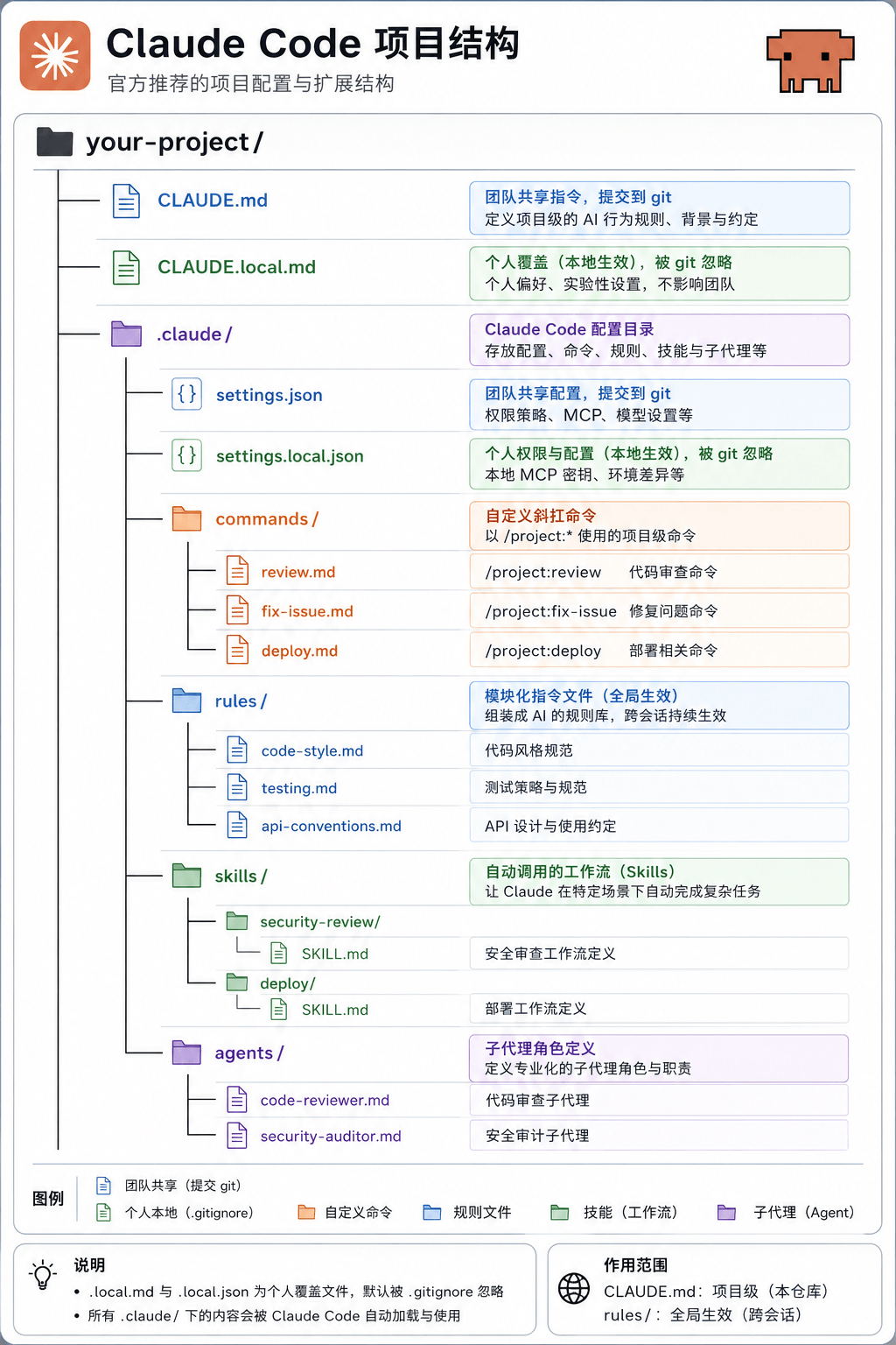 Claude Code 项目目录结构详解